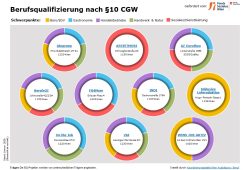 Übersicht Berufsqualifizierung (PDF) Übersicht Berufsqualifizierung (PDF)